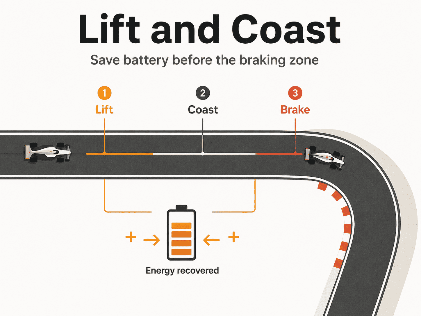Lift and Coast - Save battery before the braking zone